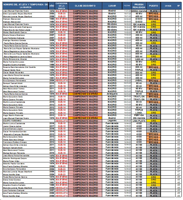 MEDALLERO FEDERADO 2025